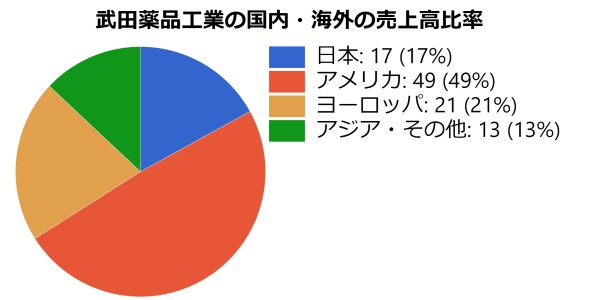 武田薬品工業の国内・海外の売上高比率