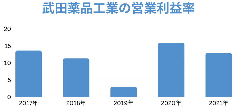 武田薬品工業の営業利益率の推移